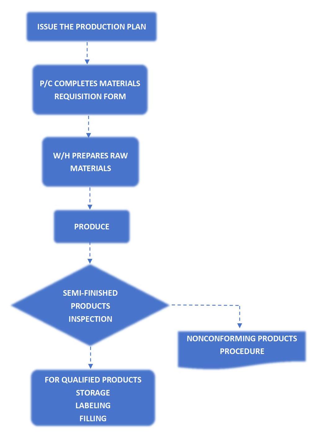 arit production process control