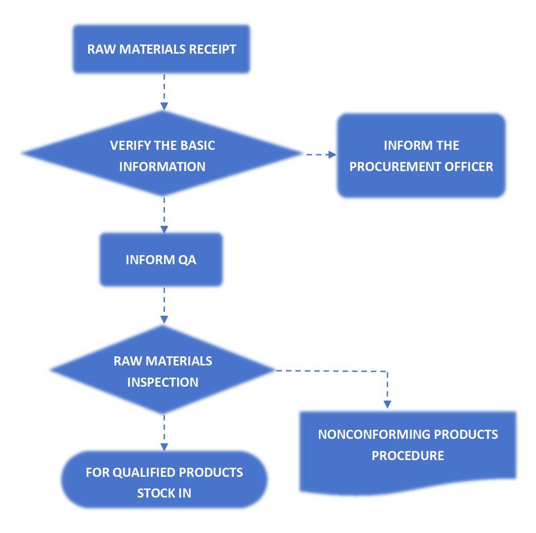 arit raw material control